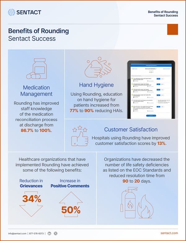 The Real Impact of Rounding: Proven Results from Leading Hospitals